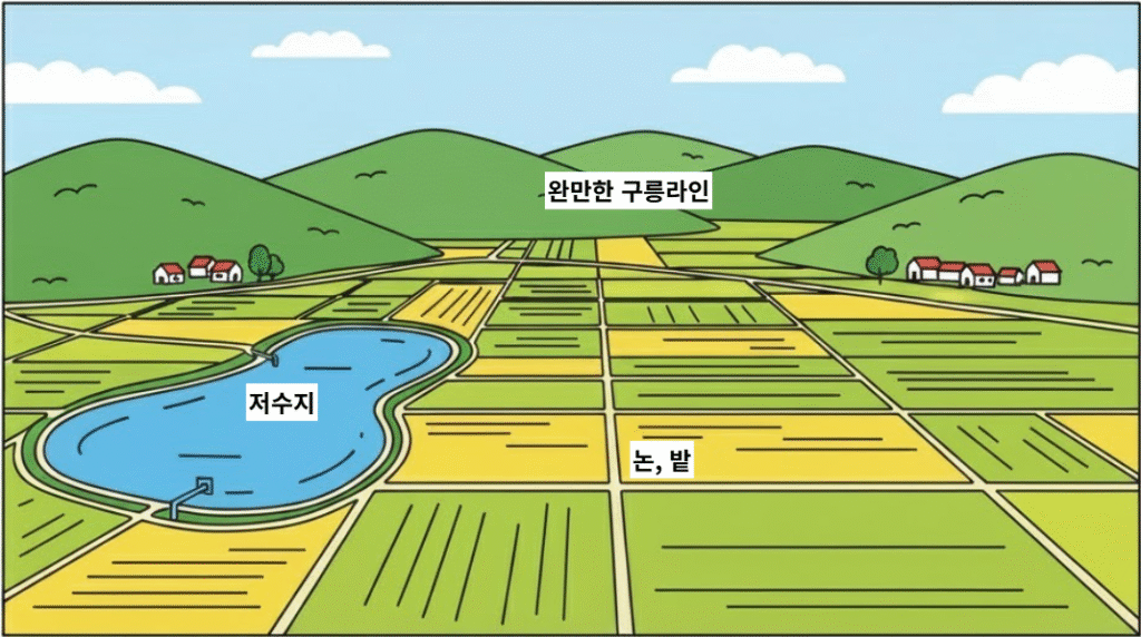 농경지 토지 이용 단면 구조 일러스트. 격자형 논밭, 농업용 저수지, 구릉지 라인, 작은 마을 아이콘을 포함한 16:9 비율의 컬러 그림